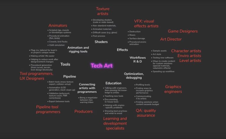 An Important Role in the Game Art Industry: Technical Artist - Wingfox